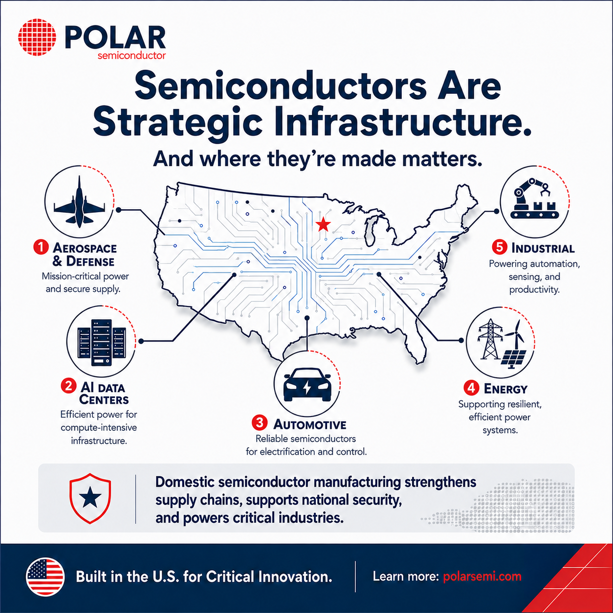 Semiconductors Are Strategic Infrastructure - Polar Semiconductor Infographic