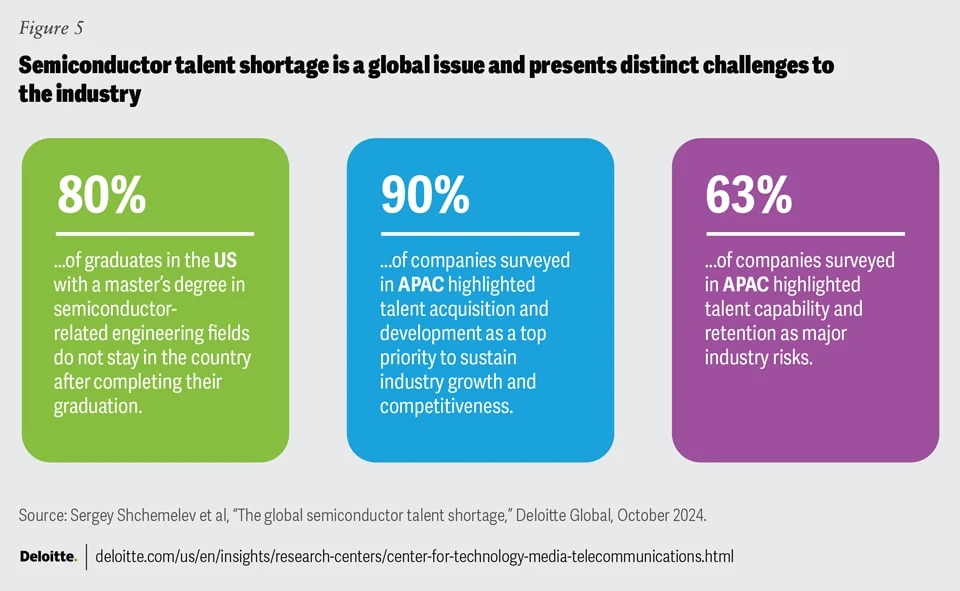 Semiconductor talent shortage is a global issue and presents distinct challenges to the industry