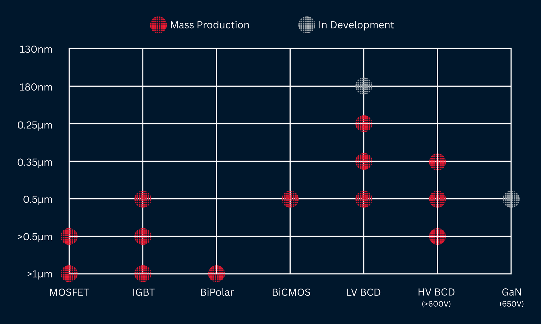 Polar Semiconductor Technology Nodes