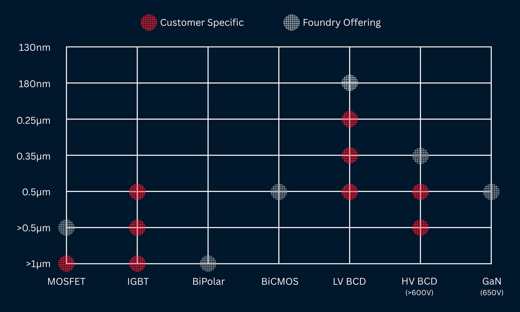 Polar Semiconductor Technology Nodes