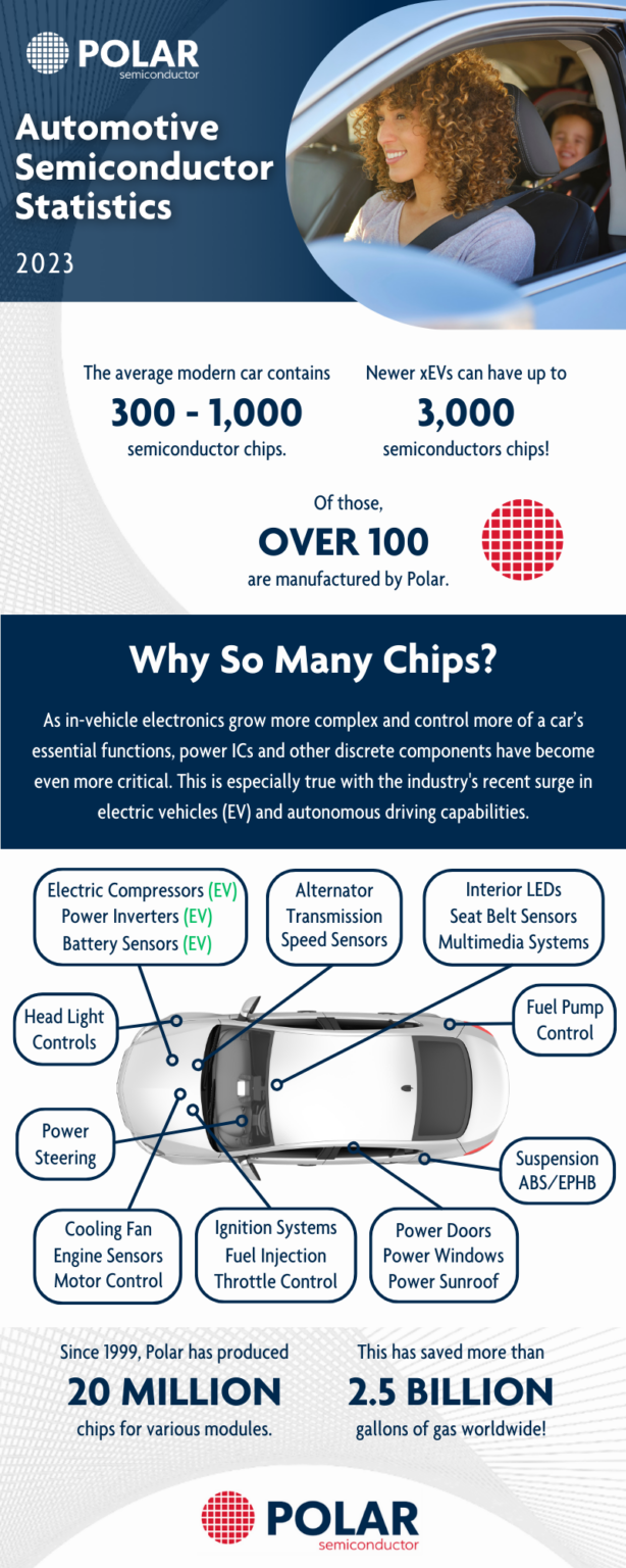 How Many Semiconductors Are in a Car? [Infographic] | Polar