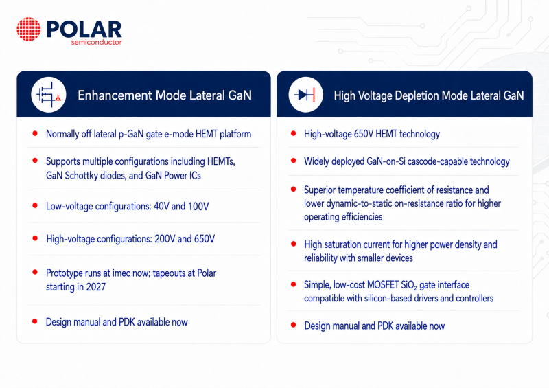 Polar Semiconductor GaN Technology Offerings - Enhancement Mode Lateral GaN and High Voltage Depletion Mode Lateral GaN